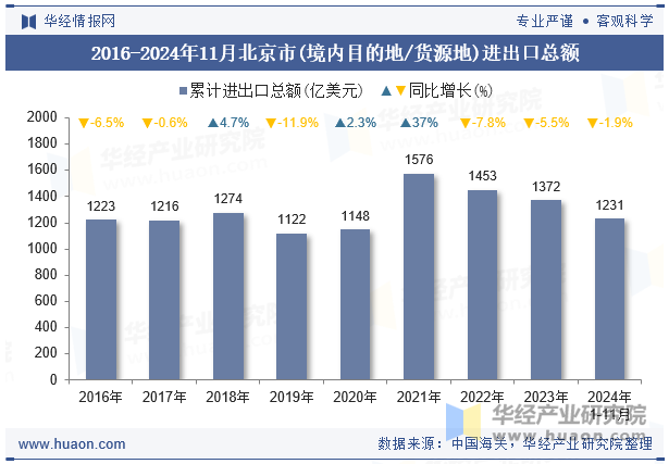 2016-2024年11月北京市(境内目的地/货源地)进出口总额