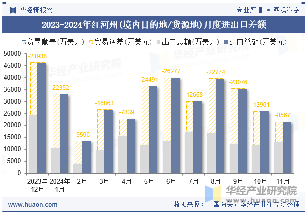 2023-2024年红河州(境内目的地/货源地)月度进出口差额