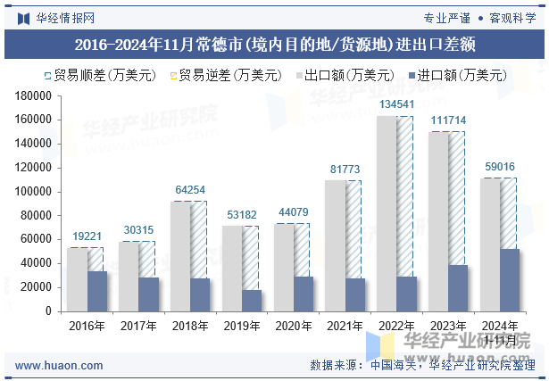 2016-2024年11月常德市(境内目的地/货源地)进出口差额