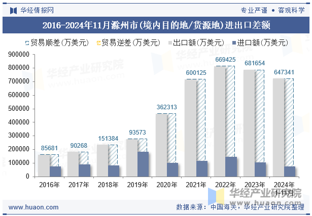 2016-2024年11月滁州市(境内目的地/货源地)进出口差额