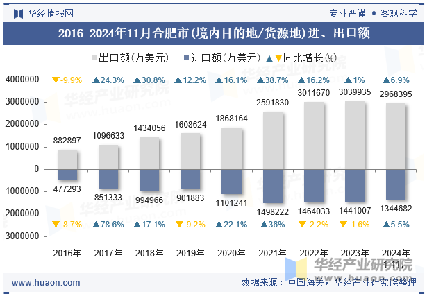 2016-2024年11月合肥市(境内目的地/货源地)进、出口额