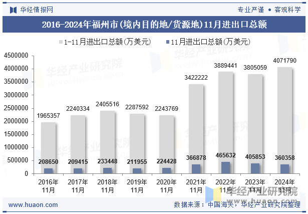 2016-2024年福州市(境内目的地/货源地)11月进出口总额