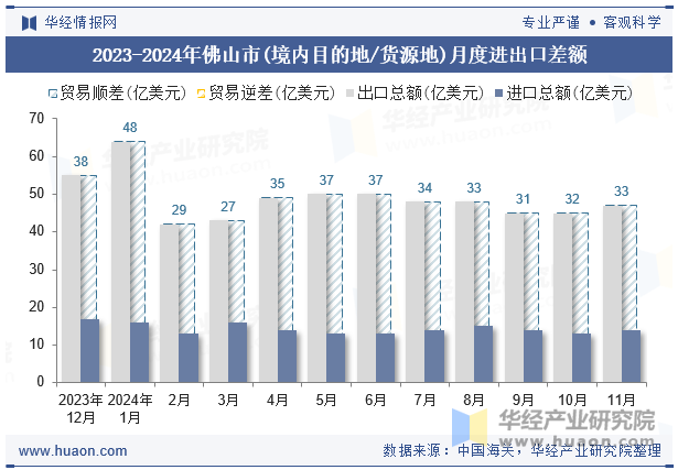 2023-2024年佛山市(境内目的地/货源地)月度进出口差额