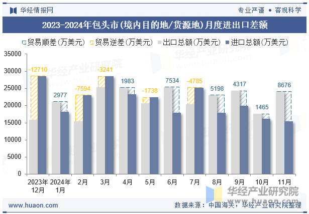 2023-2024年包头市(境内目的地/货源地)月度进出口差额