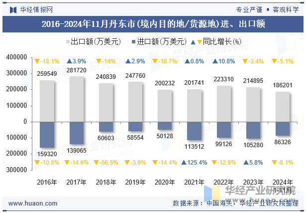 2016-2024年11月丹东市(境内目的地/货源地)进、出口额