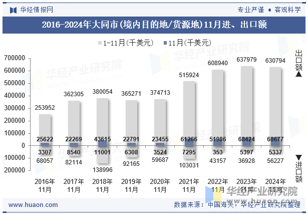 2016-2024年大同市(境内目的地/货源地)11月进、出口额