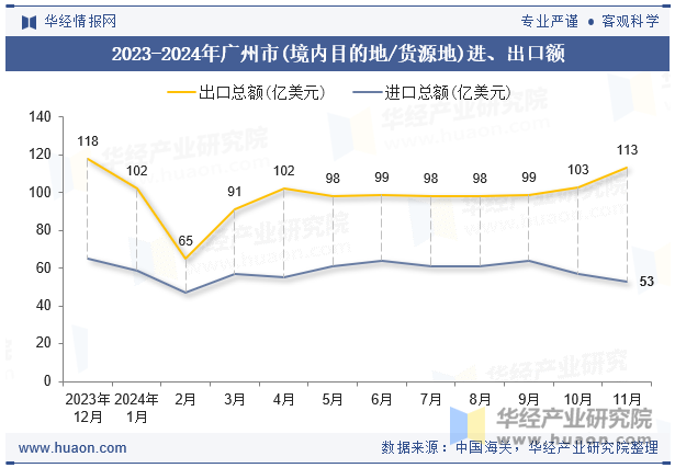 2023-2024年广州市(境内目的地/货源地)进、出口额