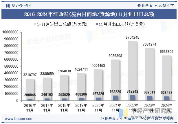 2016-2024年江西省(境内目的地/货源地)11月进出口总额