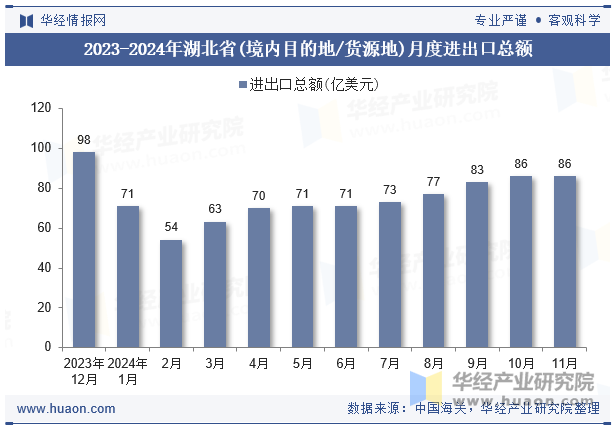 2023-2024年湖北省(境内目的地/货源地)月度进出口总额