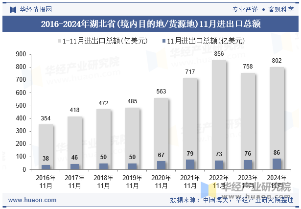 2016-2024年湖北省(境内目的地/货源地)11月进出口总额