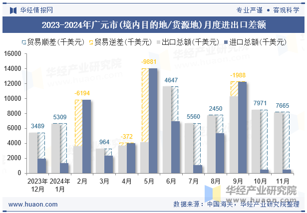 2023-2024年广元市(境内目的地/货源地)月度进出口差额