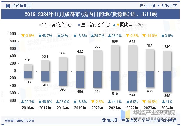 2016-2024年11月成都市(境内目的地/货源地)进、出口额