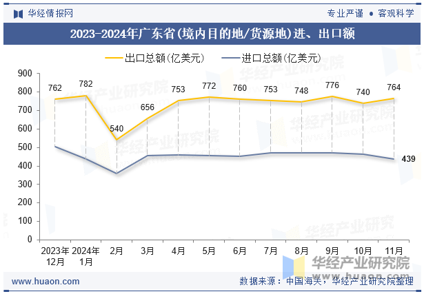 2023-2024年广东省(境内目的地/货源地)进、出口额