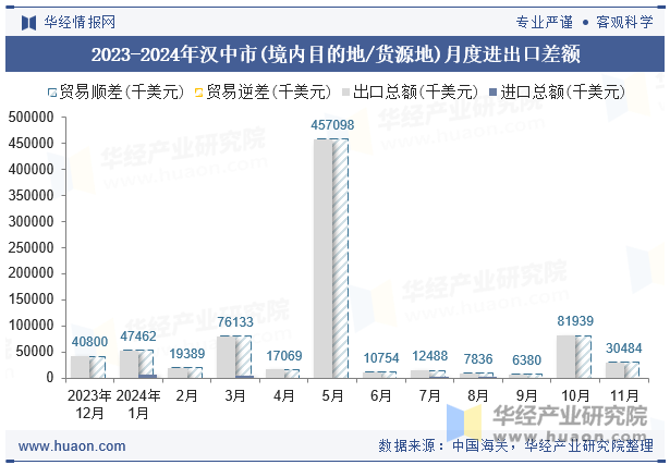 2023-2024年汉中市(境内目的地/货源地)月度进出口差额