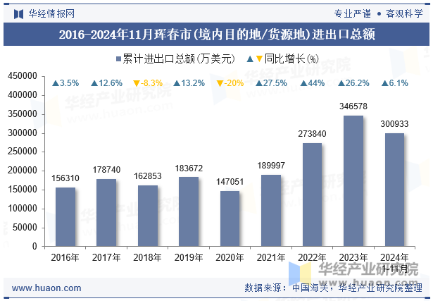 2016-2024年11月珲春市(境内目的地/货源地)进出口总额