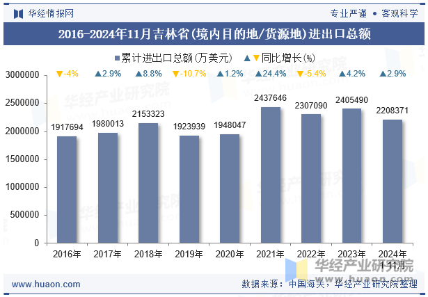 2016-2024年11月吉林省(境内目的地/货源地)进出口总额