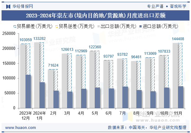 2023-2024年崇左市(境内目的地/货源地)月度进出口差额