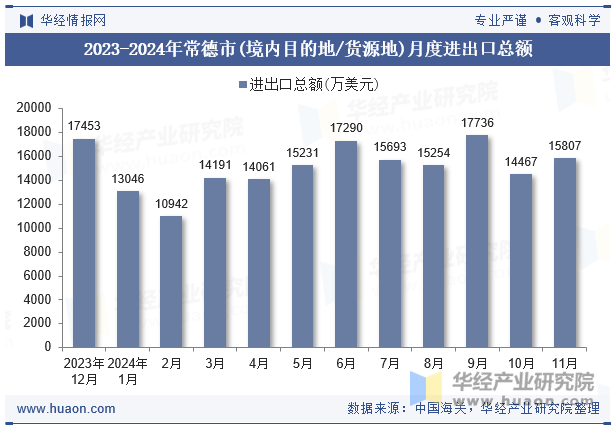 2023-2024年常德市(境内目的地/货源地)月度进出口总额