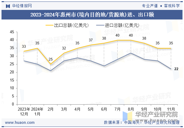 2023-2024年惠州市(境内目的地/货源地)进、出口额