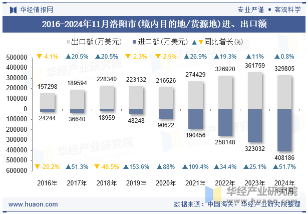 2016-2024年11月洛阳市(境内目的地/货源地)进、出口额