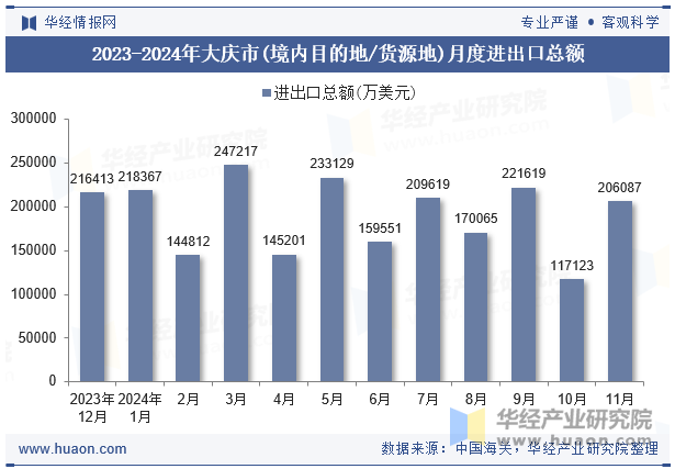 2023-2024年大庆市(境内目的地/货源地)月度进出口总额