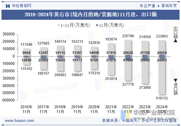 2016-2024年黄石市(境内目的地/货源地)11月进、出口额