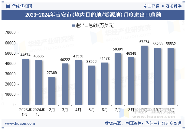 2023-2024年吉安市(境内目的地/货源地)月度进出口总额