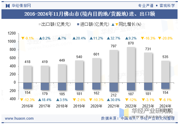 2016-2024年11月佛山市(境内目的地/货源地)进、出口额