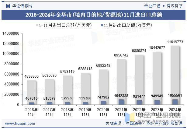 2016-2024年金华市(境内目的地/货源地)11月进出口总额