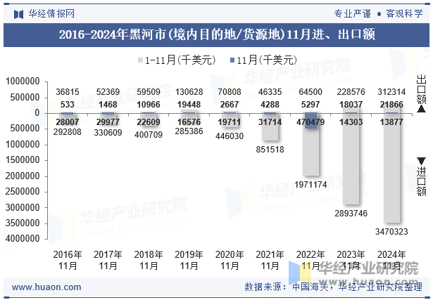 2016-2024年黑河市(境内目的地/货源地)11月进、出口额