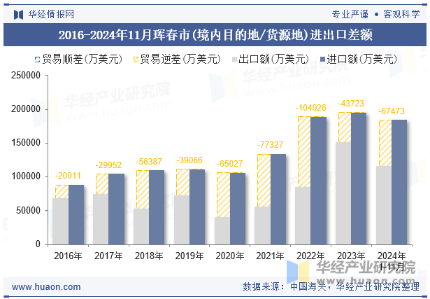 2016-2024年11月珲春市(境内目的地/货源地)进出口差额