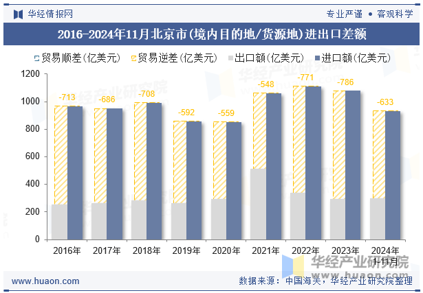 2016-2024年11月北京市(境内目的地/货源地)进出口差额