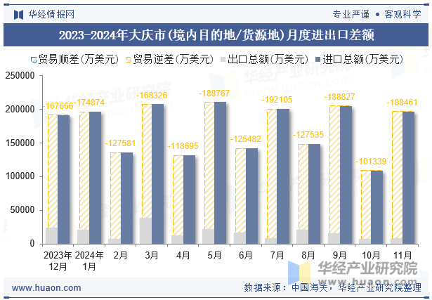 2023-2024年大庆市(境内目的地/货源地)月度进出口差额