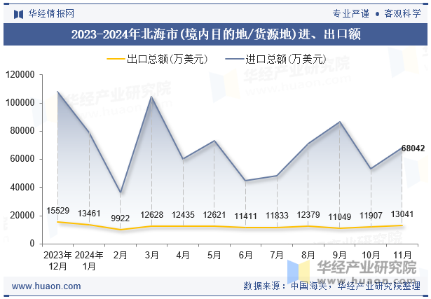 2023-2024年北海市(境内目的地/货源地)进、出口额