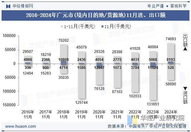 2016-2024年广元市(境内目的地/货源地)11月进、出口额