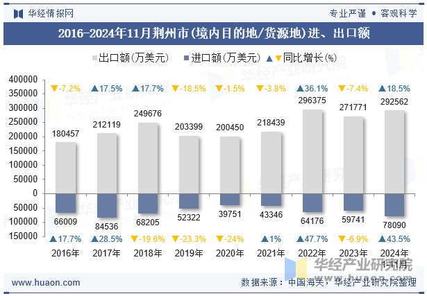 2016-2024年11月荆州市(境内目的地/货源地)进、出口额