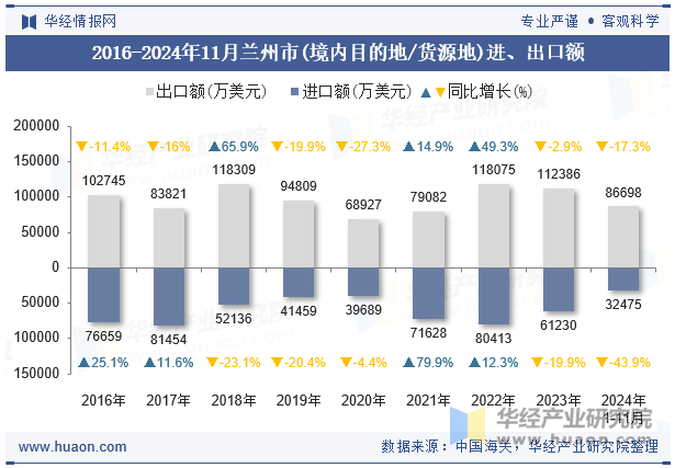 2016-2024年11月兰州市(境内目的地/货源地)进、出口额