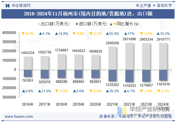 2016-2024年11月福州市(境内目的地/货源地)进、出口额