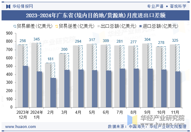 2023-2024年广东省(境内目的地/货源地)月度进出口差额