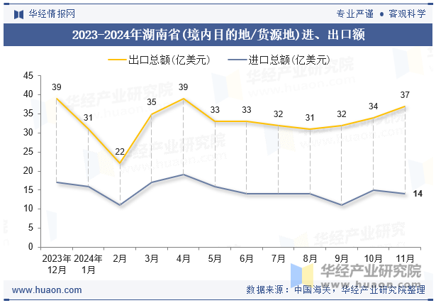 2023-2024年湖南省(境内目的地/货源地)进、出口额