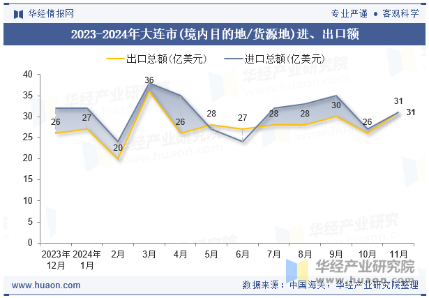 2023-2024年大连市(境内目的地/货源地)进、出口额