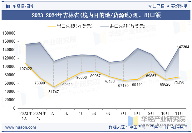 2023-2024年吉林省(境内目的地/货源地)进、出口额