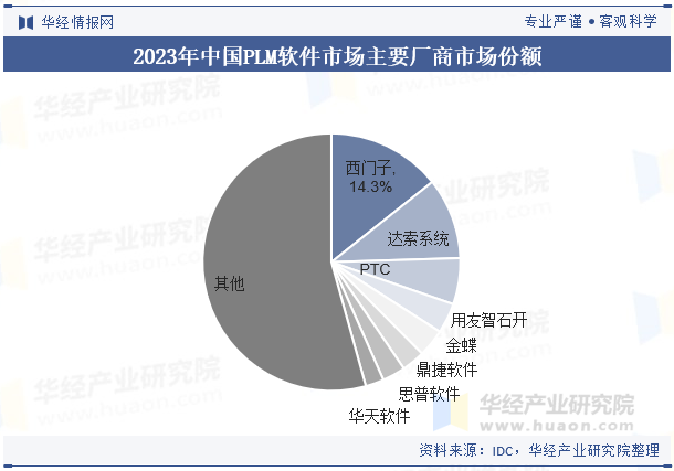 2023年中国PLM软件市场主要厂商市场份额