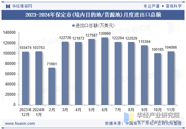 2023-2024年保定市(境内目的地/货源地)月度进出口总额