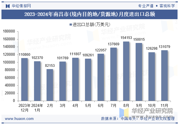 2023-2024年南昌市(境内目的地/货源地)月度进出口总额