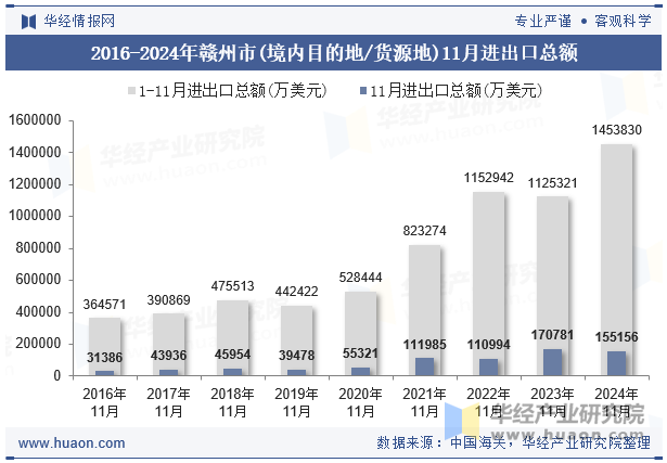 2016-2024年赣州市(境内目的地/货源地)11月进出口总额