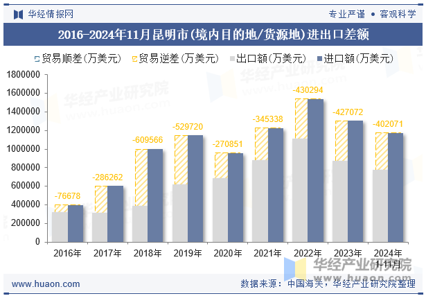 2016-2024年11月昆明市(境内目的地/货源地)进出口差额