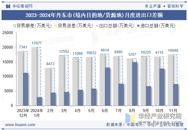 2023-2024年丹东市(境内目的地/货源地)月度进出口差额