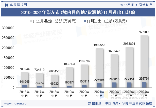 2016-2024年崇左市(境内目的地/货源地)11月进出口总额