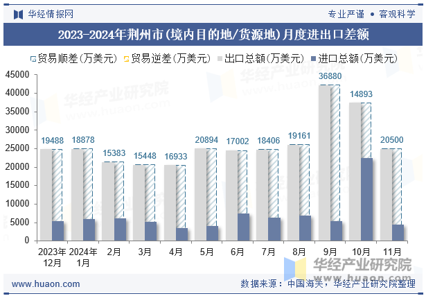 2023-2024年荆州市(境内目的地/货源地)月度进出口差额